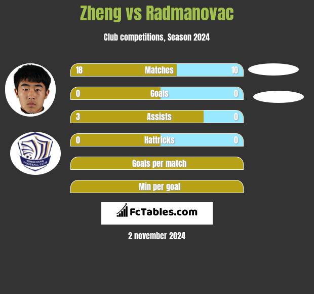 Zheng vs Radmanovac h2h player stats