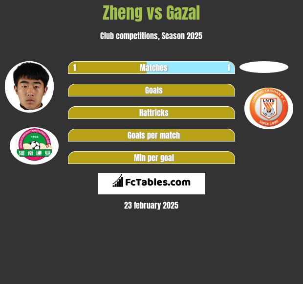 Zheng vs Gazal h2h player stats