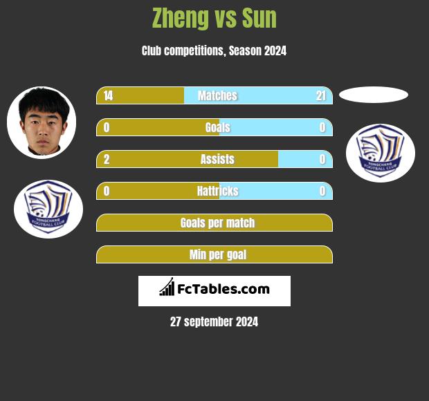 Zheng vs Sun h2h player stats