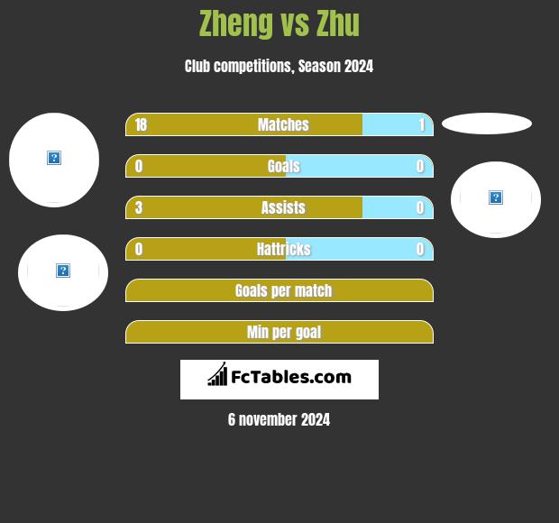 Zheng vs Zhu h2h player stats