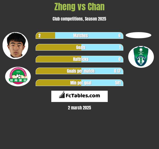 Zheng vs Chan h2h player stats