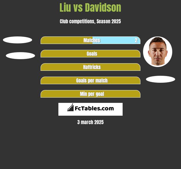 Liu vs Davidson h2h player stats