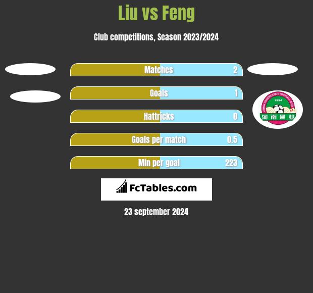 Liu vs Feng h2h player stats