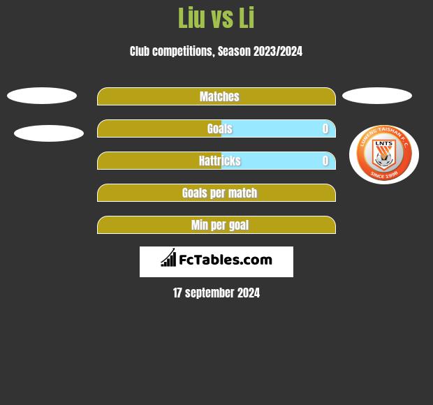 Liu vs Li h2h player stats