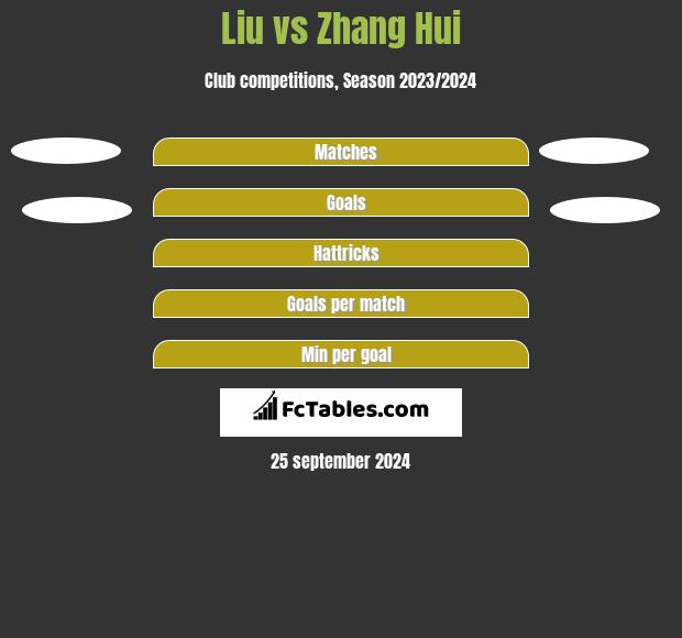 Liu vs Zhang Hui h2h player stats