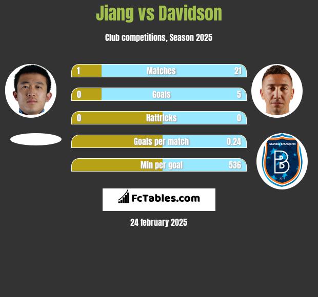 Jiang vs Davidson h2h player stats