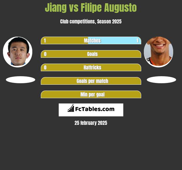 Jiang vs Filipe Augusto h2h player stats