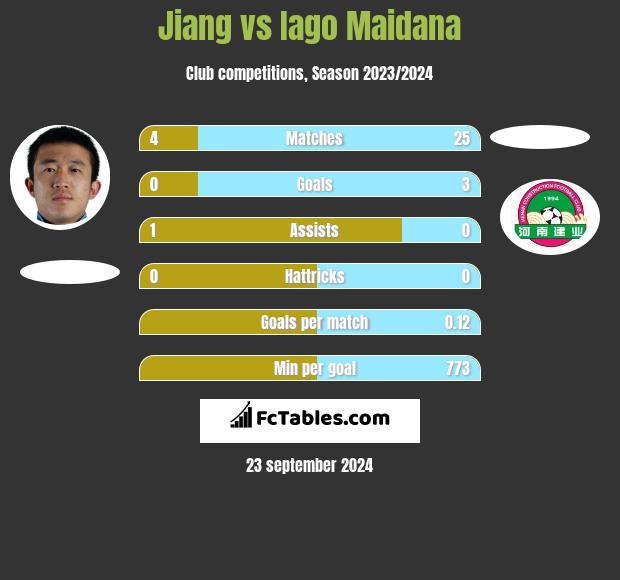 Jiang vs Iago Maidana h2h player stats