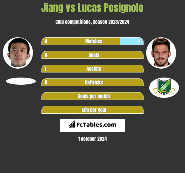 Jiang vs Lucas Posignolo h2h player stats