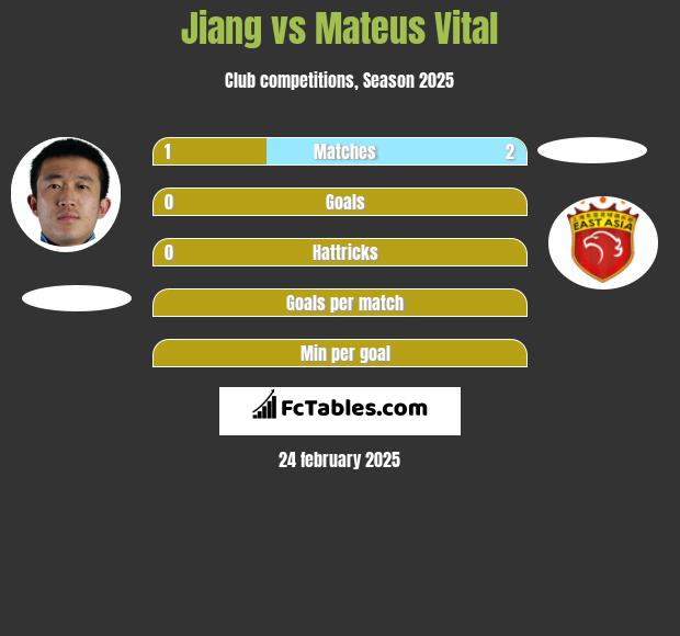 Jiang vs Mateus Vital h2h player stats