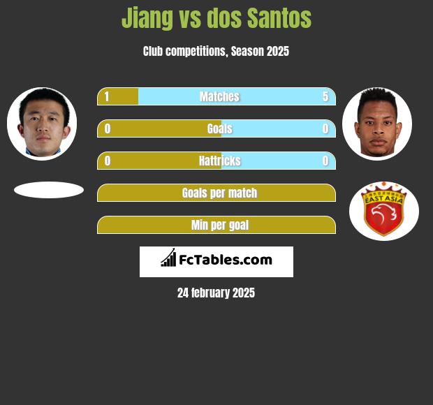 Jiang vs dos Santos h2h player stats