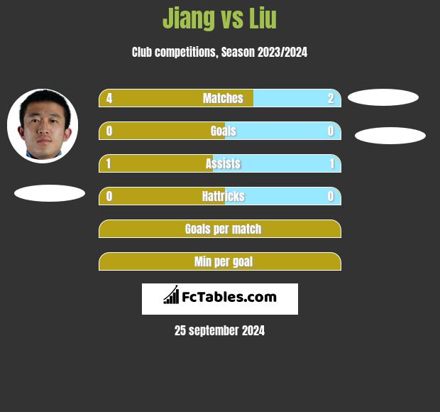 Jiang vs Liu h2h player stats