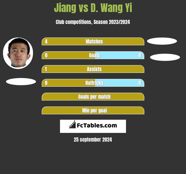 Jiang vs D. Wang Yi h2h player stats