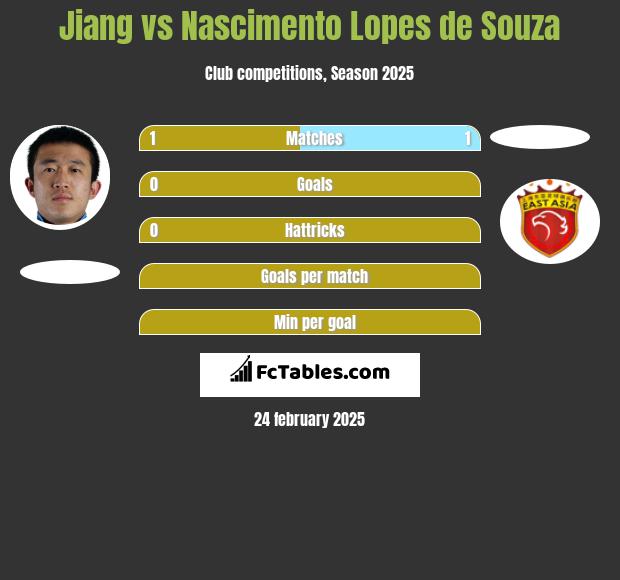 Jiang vs Nascimento Lopes de Souza h2h player stats