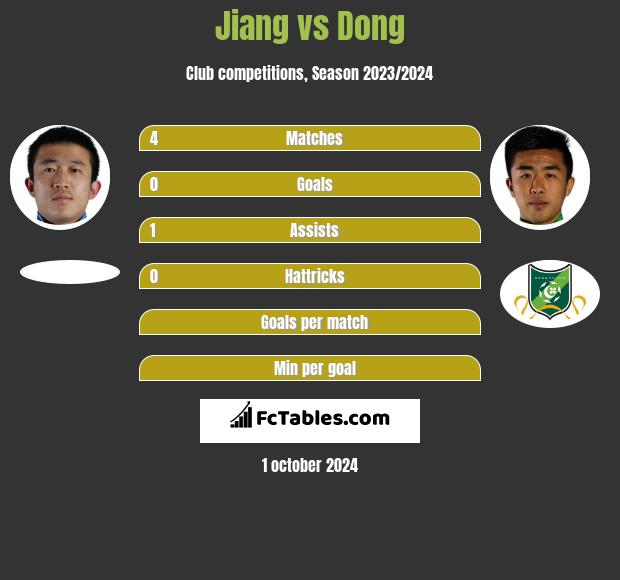 Jiang vs Dong h2h player stats