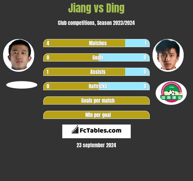 Jiang vs Ding h2h player stats