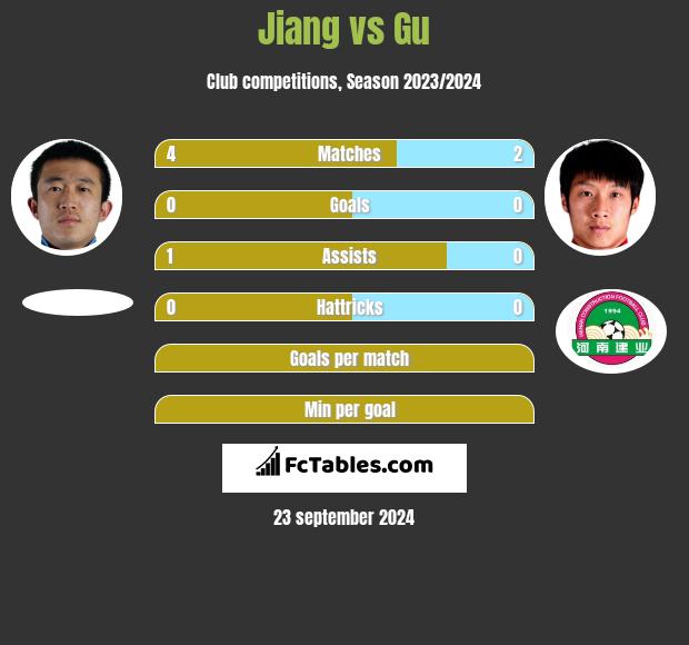 Jiang vs Gu h2h player stats