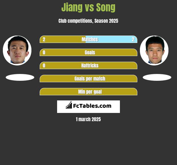 Jiang vs Song h2h player stats