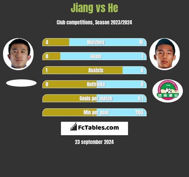 Jiang vs He h2h player stats