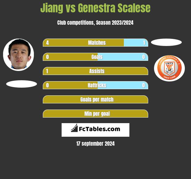 Jiang vs Genestra Scalese h2h player stats