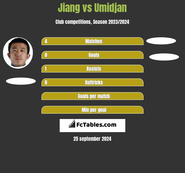 Jiang vs Umidjan h2h player stats