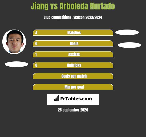 Jiang vs Arboleda Hurtado h2h player stats