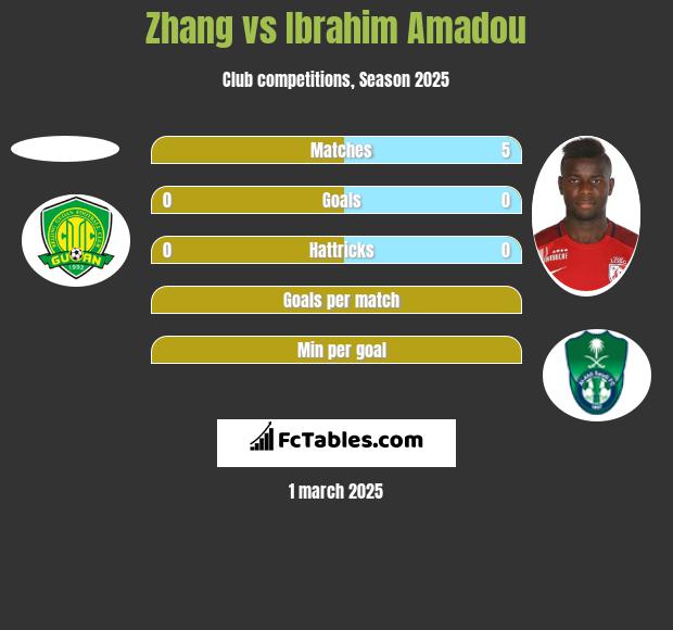 Zhang vs Ibrahim Amadou h2h player stats