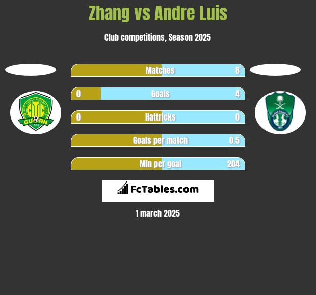 Zhang vs Andre Luis h2h player stats