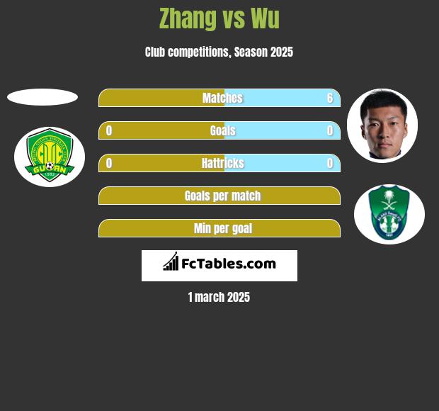 Zhang vs Wu h2h player stats