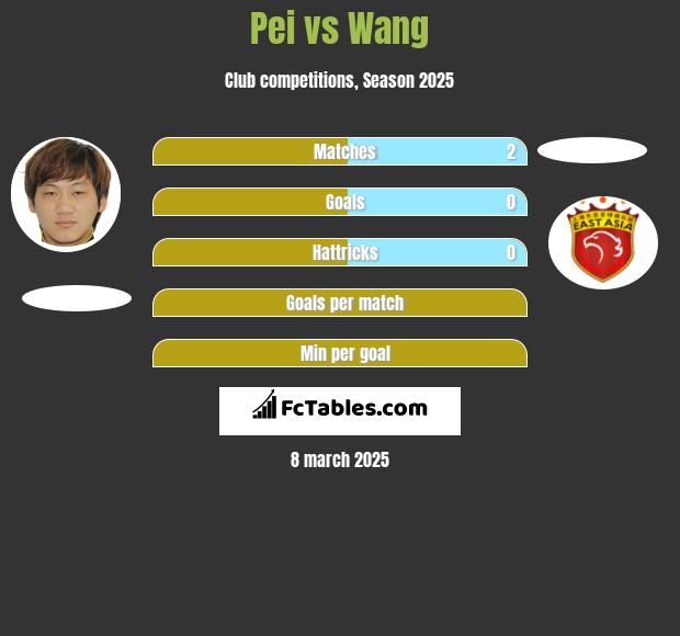 Pei vs Wang h2h player stats