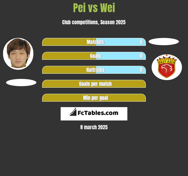 Pei vs Wei h2h player stats