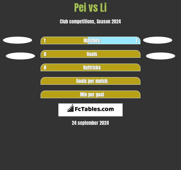 Pei vs Li h2h player stats