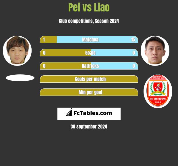 Pei vs Liao h2h player stats