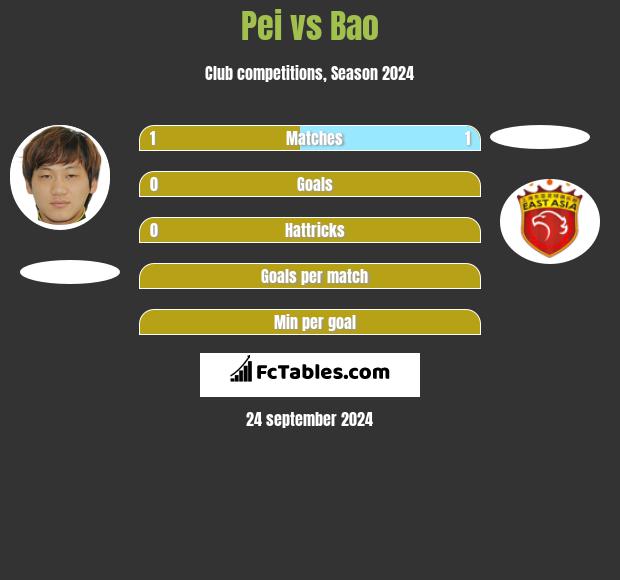 Pei vs Bao h2h player stats