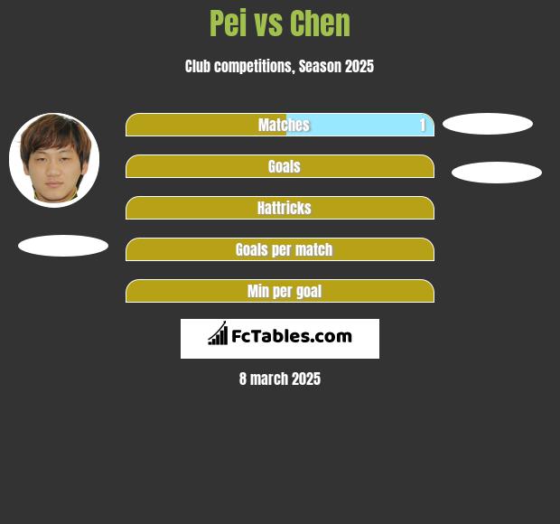 Pei vs Chen h2h player stats