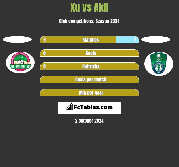 Xu vs Aidi h2h player stats