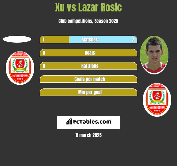 Xu vs Lazar Rosic h2h player stats