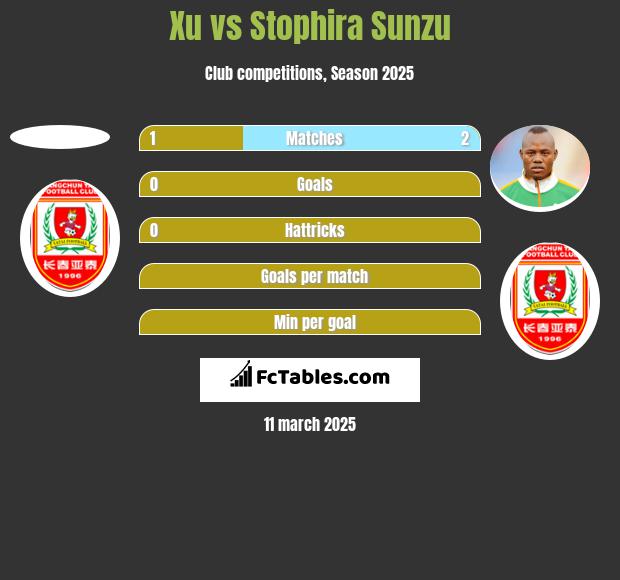 Xu vs Stophira Sunzu h2h player stats