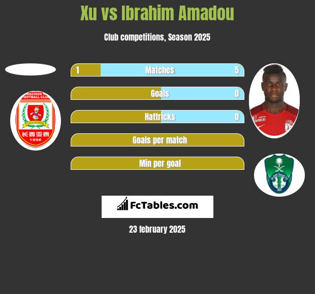 Xu vs Ibrahim Amadou h2h player stats