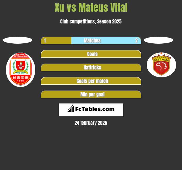 Xu vs Mateus Vital h2h player stats