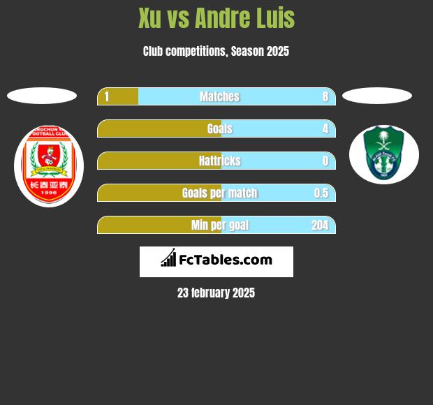 Xu vs Andre Luis h2h player stats