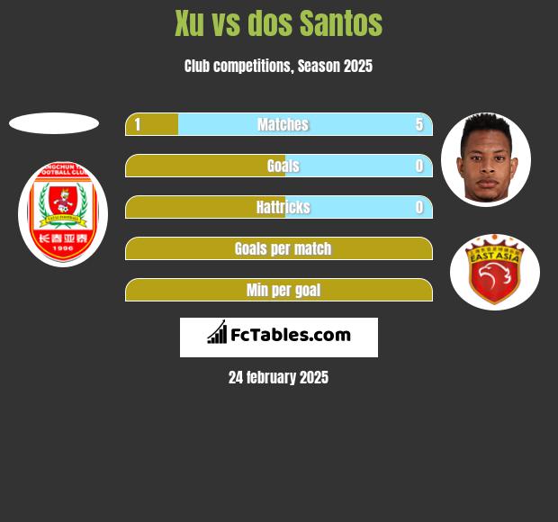 Xu vs dos Santos h2h player stats