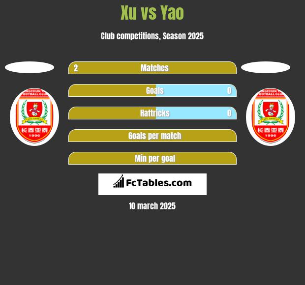 Xu vs Yao h2h player stats