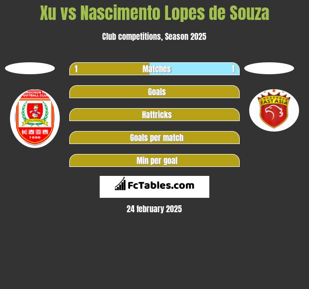 Xu vs Nascimento Lopes de Souza h2h player stats