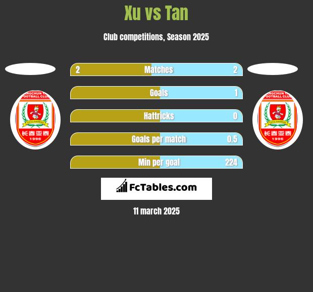 Xu vs Tan h2h player stats