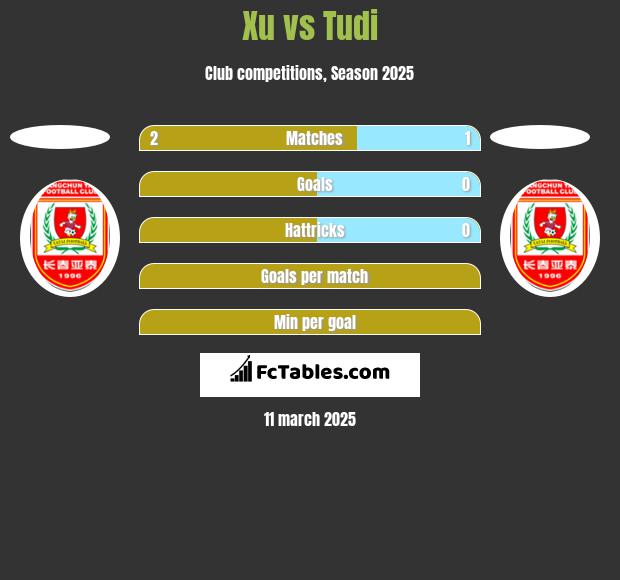 Xu vs Tudi h2h player stats