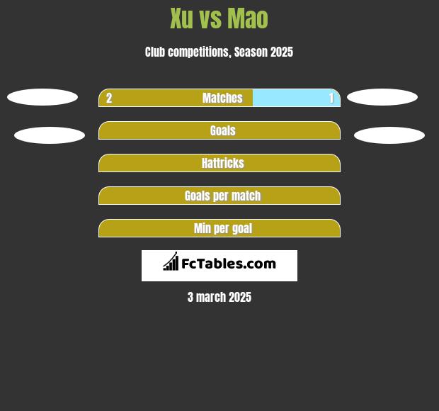 Xu vs Mao h2h player stats