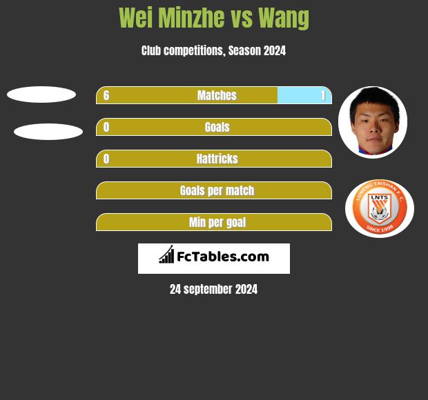 Wei Minzhe vs Wang h2h player stats