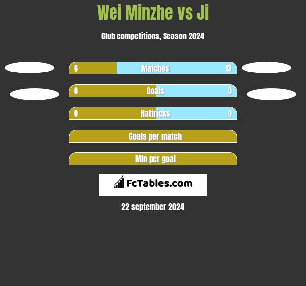 Wei Minzhe vs Ji h2h player stats