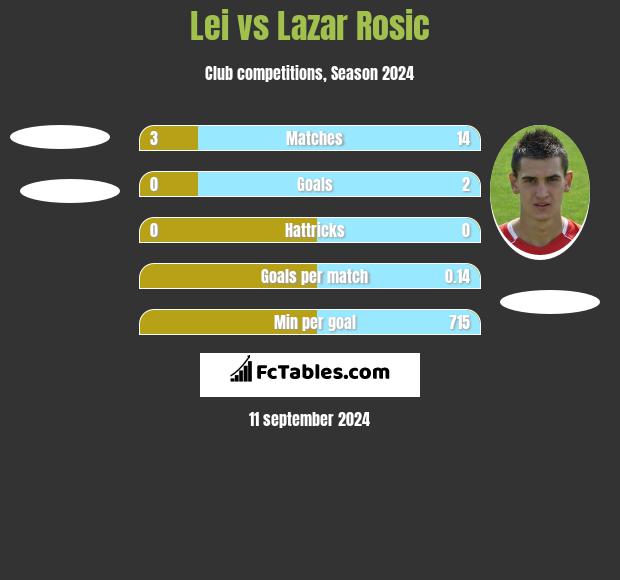 Lei vs Lazar Rosic h2h player stats